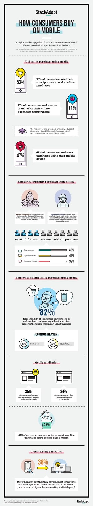 Mobile dominates current digital spending habits