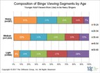 TDG: Binge Viewing is Pervasive, Though Age Plays a Key Role in Frequency