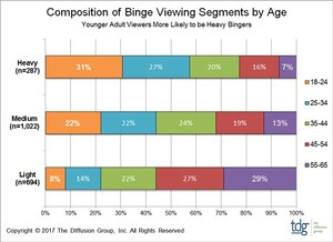 TDG: Binge Viewing is Pervasive, Though Age Plays a Key Role in Frequency