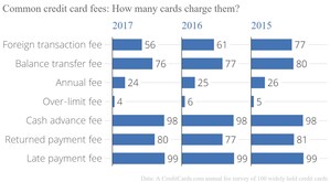 Average Credit Card Charges Six Potential Fees