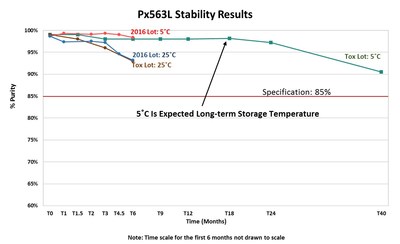 Figure 1. Pfenex Recombinant Anthrax Vaccine Stability Data