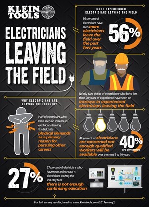 Klein® Tools "State of the Industry": More Experienced Electricians Leaving the Field
