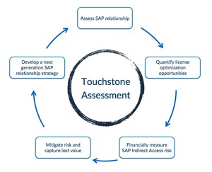 UpperEdge Reduces Indirect Access License Exposure via Negotiations by 60 to 70%