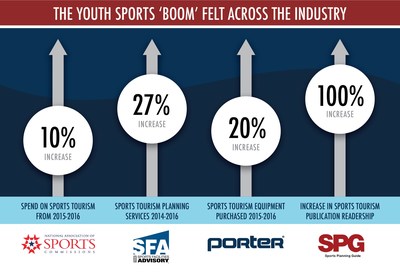 The youth and amateur sports 'boom' as illustrated by an increase in 4 market sectors: sports tourism spending, sports planning services, sports equipment sales, and sports tourism publication readership.