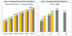 Equity Financial Holdings Reports Second Quarter 2017 Results and Announces Bank License Application