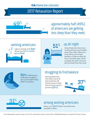 Princess Cruises Eighth Annual Relaxation Report Reveals Half of Americans Don't Get the Sleep They Need