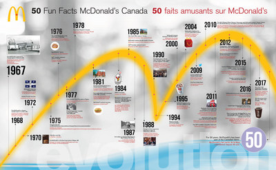 For 50 years, McDonald’s has been part of the Canadian fabric. Here’s a look at 50 fun facts from McDonald’s Canada from 1967 through to today! (CNW Group/McDonald's Canada)