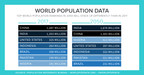 PRB Projects 2050 World Population at 9.8 Billion