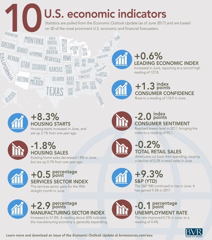 See how the U.S. economy is doing with this comprehensive infographic from BVR's Economic Outlook Update.