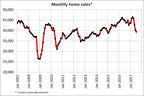 Canadian home sales fall further in July