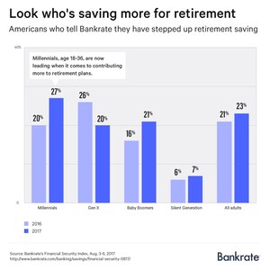 Percentage of Working Americans Saving More for Retirement Highest in Six Years
