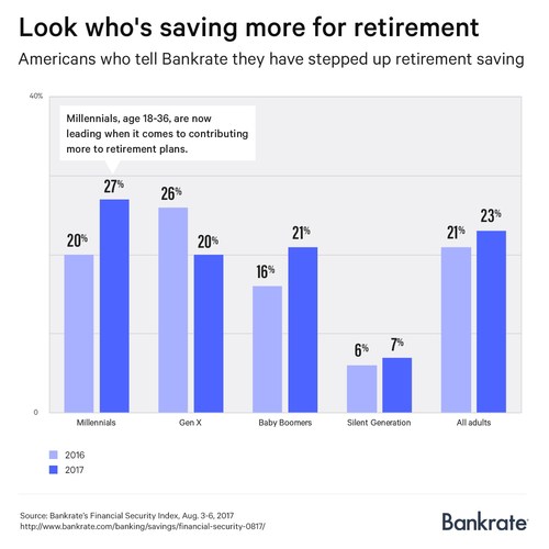Twenty-three percent of working Americans increased their retirement savings contributions this year compared to last year, the highest reading in six years of polling, according to a new report from Bankrate.com.