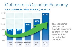 Economic optimism climbs sharply: CPA Canada Business Monitor