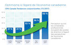 Forte hausse de l'optimisme à l'égard de l'économie : CPA Canada Tendances conjoncturelles