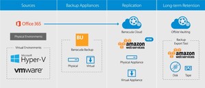 Barracuda Expands Its Data Protection Solutions with Public Cloud Replication to AWS