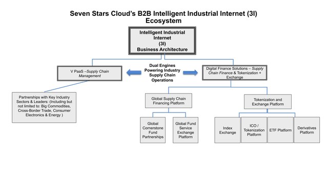 Seven Stars Cloud Provides Updated Chart and Overview on its Business Ecosystem