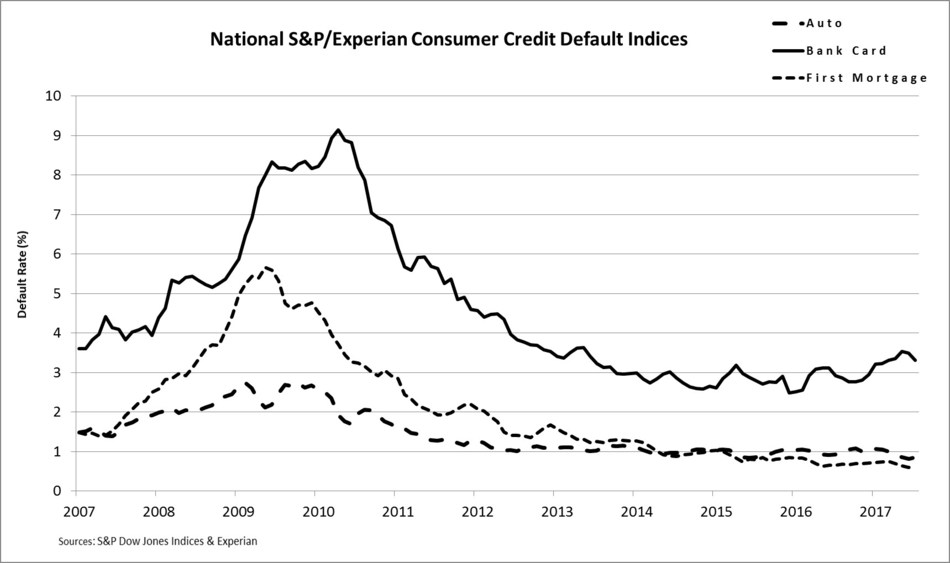 S&P/Experian Consumer Credit Default Indices Show The Composite Default