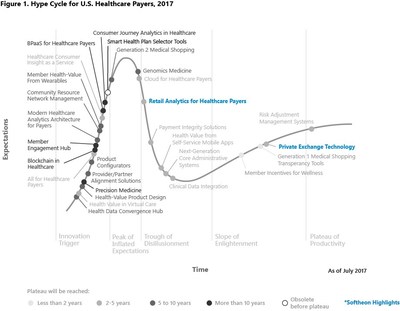 Hype Cycle for U.S. Healthcare Payers, 2017.
(Gartner, Inc. "Hype Cycle for U.S. Healthcare Payers, 2017" by Brad Holmes, Jeff Cribbs, Bryan Cole. 14 July 2017)