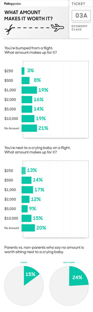PolicyGenius: Over 20% of U.S. says no amount is worth getting bumped from a flight