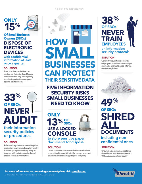 Five Information Security Risks Small Businesses Need to Know (CNW Group/Shred-it)