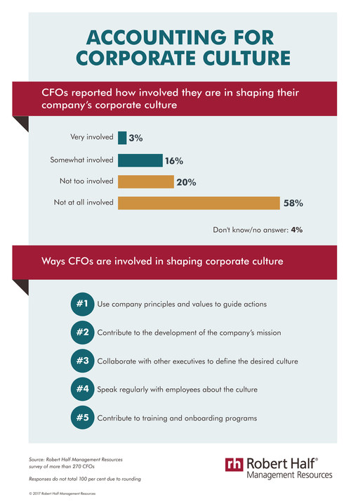 Corporate culture matters (CNW Group/Robert Half Management Resources)