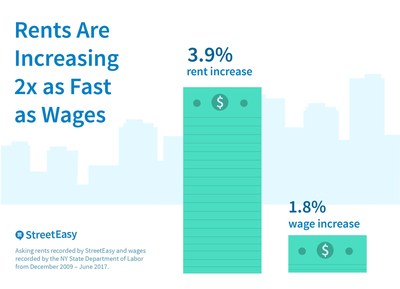 Rents Are Increasing 2x as Fast as Wages