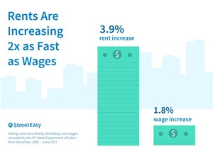 Rents Have Increased Twice as Fast as Wages in New York City Since 2010