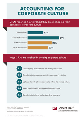 51 percent of CFOs are at least somewhat involved in shaping their company's corporate culture