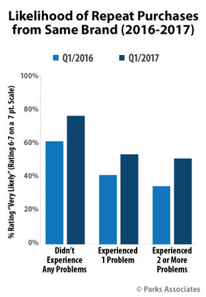 Parks Associates: 442 Million Connected Devices Will Be Sold in The U.S. by 2020