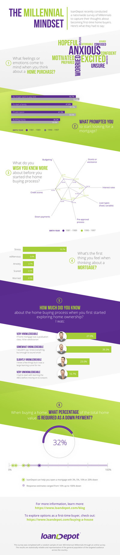 Infographic -- Latest national survey from loanDepot shows what Millennials think about the home buying process.