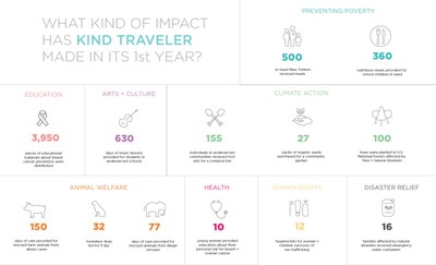 Fathom -- the immersion and enrichment experience brand from Carnival Corporation -- salutes the one-year anniversary of Kind Traveler, the travel industry’s first socially responsible, ‘Give + Get’ hotel booking platform and blog.