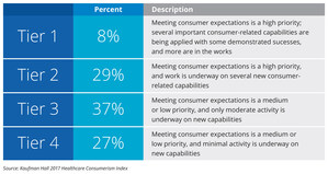 Few Hospitals Are Meeting Changing Consumer Expectations