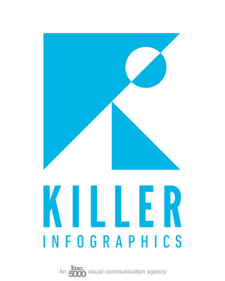 Killer Infographics is an industry-leading visual communications agency that designs visual content strategies across a diverse array of media, including infographics, motion graphics, VR, interactive experiences, and more. Its custom-designed campaigns help clients speak visually to the audiences that matter most. An Inc. 5000 company for the second year in a row, Killer has won more than 25 awards for excellence in visual communication.