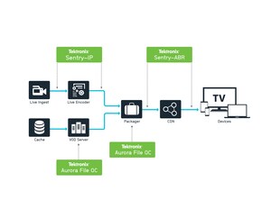 Tektronix Unveils Comprehensive OTT Monitoring Solution Spanning Ingest to Delivery