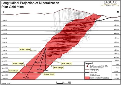 Figure #1 - Figure showing the location of growth exploration diamond drill holes reported relative to the current mine infrastructure and the projected down-plunge position of the principal Pilar Mine Orebodies. The program targeted mineralization between Levels 11 to 16, up to 350 m vertically below current development and 250 m below the current Inferred Resources. (CNW Group/Jaguar Mining Inc.)