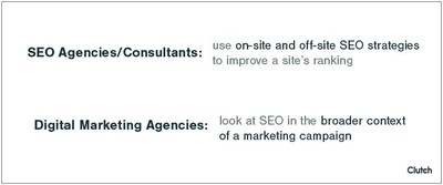 SEO agencies and consultants offer different SEO services than digital marketing agencies.