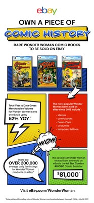 eBay & Wonder Woman by the Numbers.