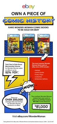 eBay et Wonder Woman en chiffres (PRNewsfoto/eBay Inc.)