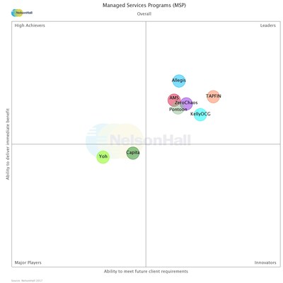 NelsonHall Names TAPFIN Industry Leader