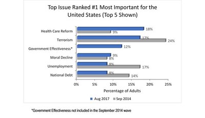 Health Care Reform is a Top Issue Concerning Americans According to KJT Group's LightSource Poll