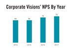 Corporate Visions Achieves Its All-Time High Net Promoter Score of 75