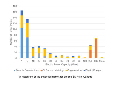 A recent CNL study found that the potential market for off-grid SMRs in Canada consists of over 600 power plants, with a total power demand of 35 GWe. Another important finding was that most of these power plants require an installed capacity of less than 5 MWe. Reference: “Potential Off-Grid Markets for SMRS in Canada”; D. Wojtaszek, https:doi.org/10.12943/CNR.2017/00007 (Publication pending) (CNW Group/Canadian Nuclear Laboratories)