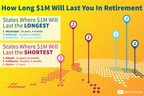 State-by-State Comparison: This is How Long $1 Million Will Stretch In Retirement