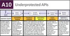 Forum Systems Lauds Recognition of API Security in OWASP Top 10