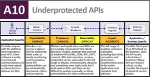 Forum Systems Lauds Recognition of API Security in OWASP Top 10