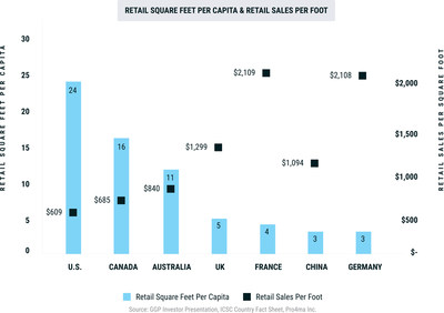 Retail Square Feet per Capita and Retail Sales per Foot
