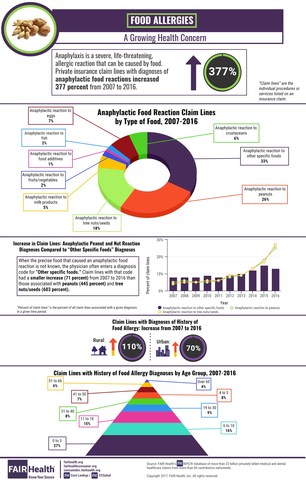 Claim Lines with Diagnoses of Anaphylactic Food Reactions Climbed 377 Percent from 2007 to 2016