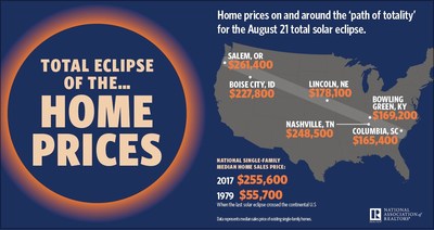 Total Eclipse of the Home Prices