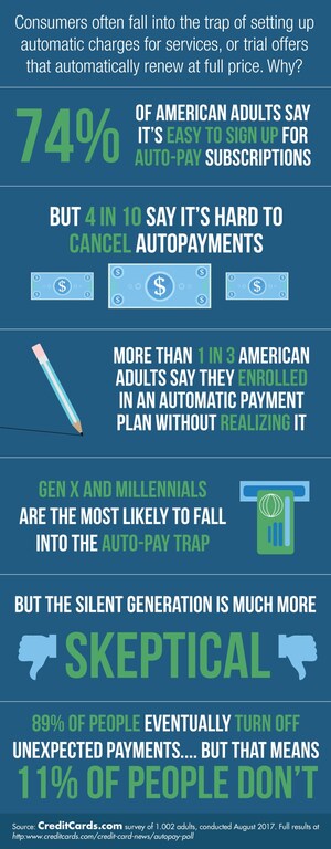 More Than 1 in 3 Americans Have Been Enrolled in an Auto-Pay Program without Knowing