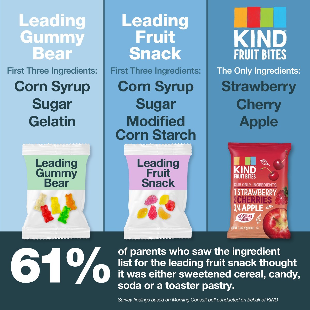 KIND Enters Fruit Snacks Category with Intent to Combat Kids’ Added